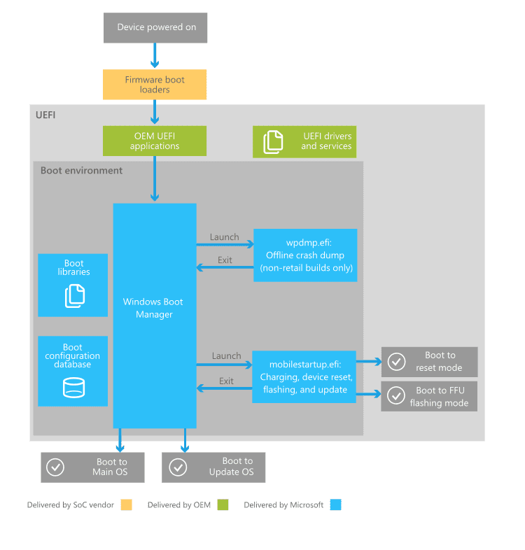 Chart explaining the boot process