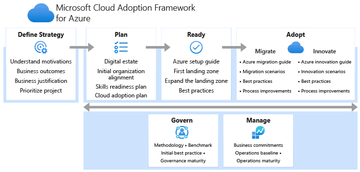 Microsoft Azure Cloud Adoption Framework