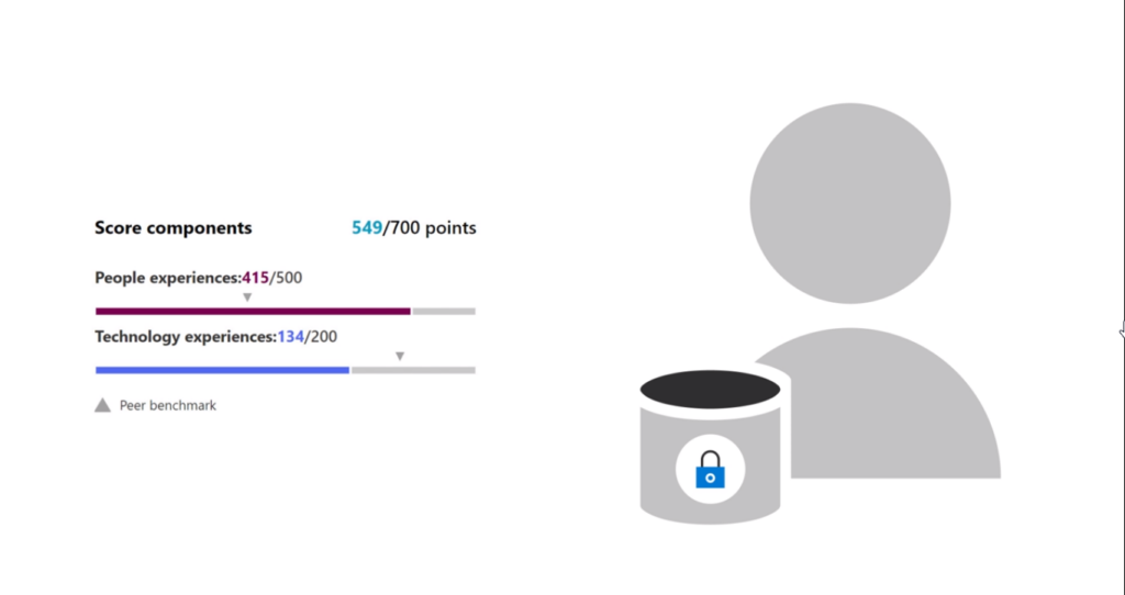 Microsoft Introduces New Adoption Score Tool For IT Admins