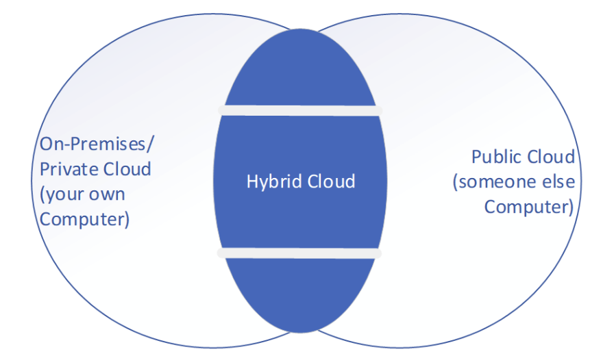 What Is A Hybrid Cloud Architecture? | Petri IT Knowledgebase