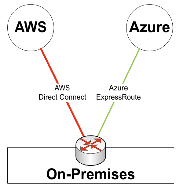 Setting up AWS Direct Connect and Azure ExpressRoute private connections