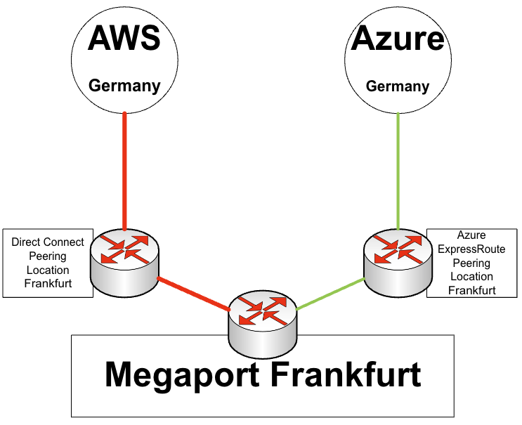 Megaport lets you create virtual Azure ExpressRoute and AWS Direct Connect connections 