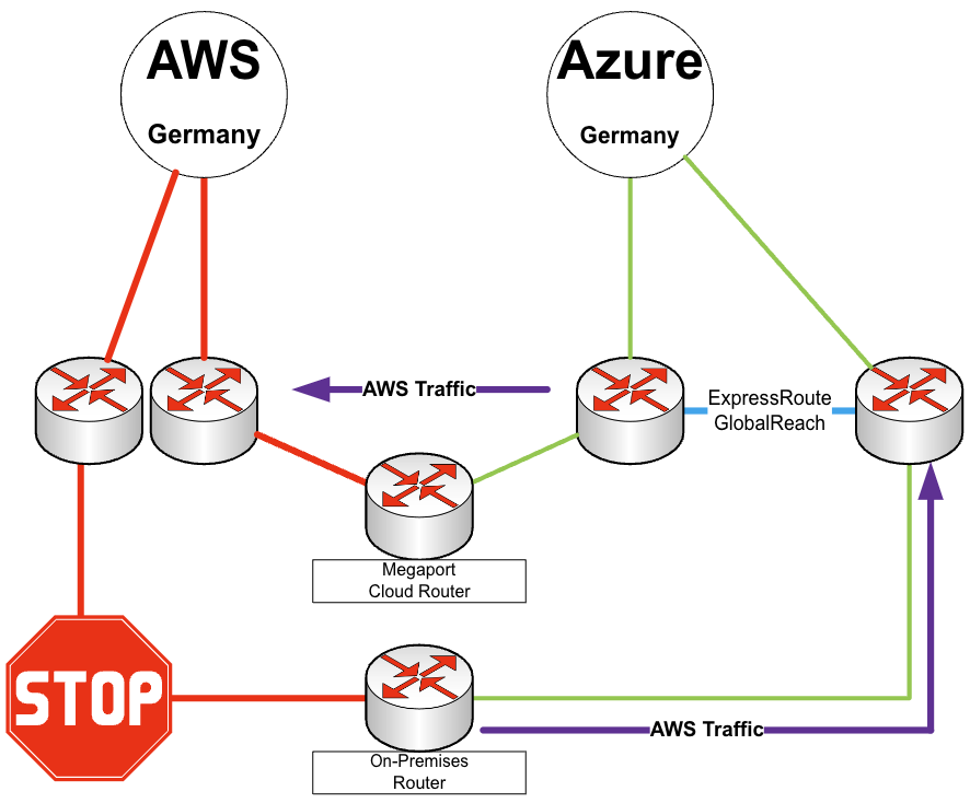 AWS traffic can now transit through your Azure ExpressRoute connections and the Megaport Cloud Router