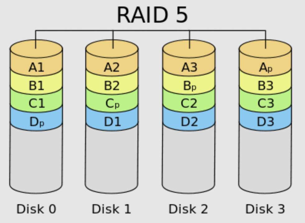 How a RAID 5 configuration works