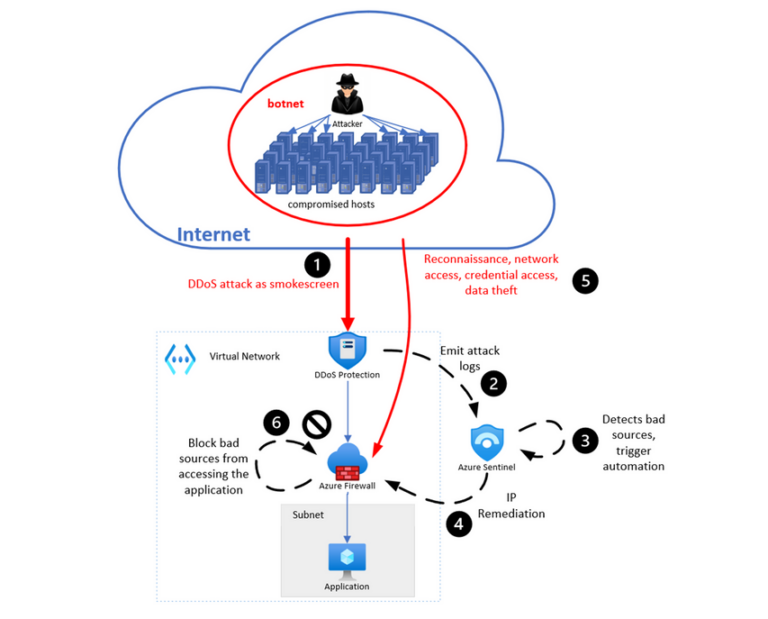 Microsoft Sentinel Adds New Azure DDoS Protection Solution