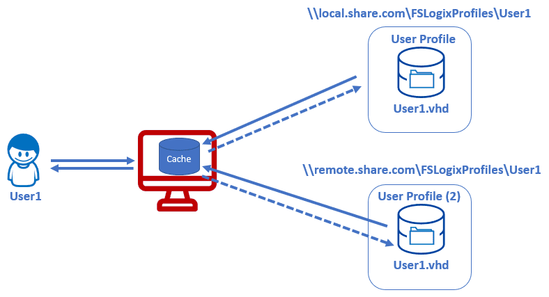 Using FSLogix Profile Container and App Masking to Improve VDI