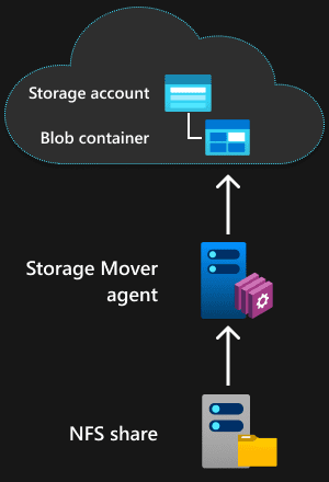Microsoft’s New Azure Storage Mover Makes Cloud Migrations Easier