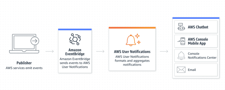 what is the aws service used for sending email notifications